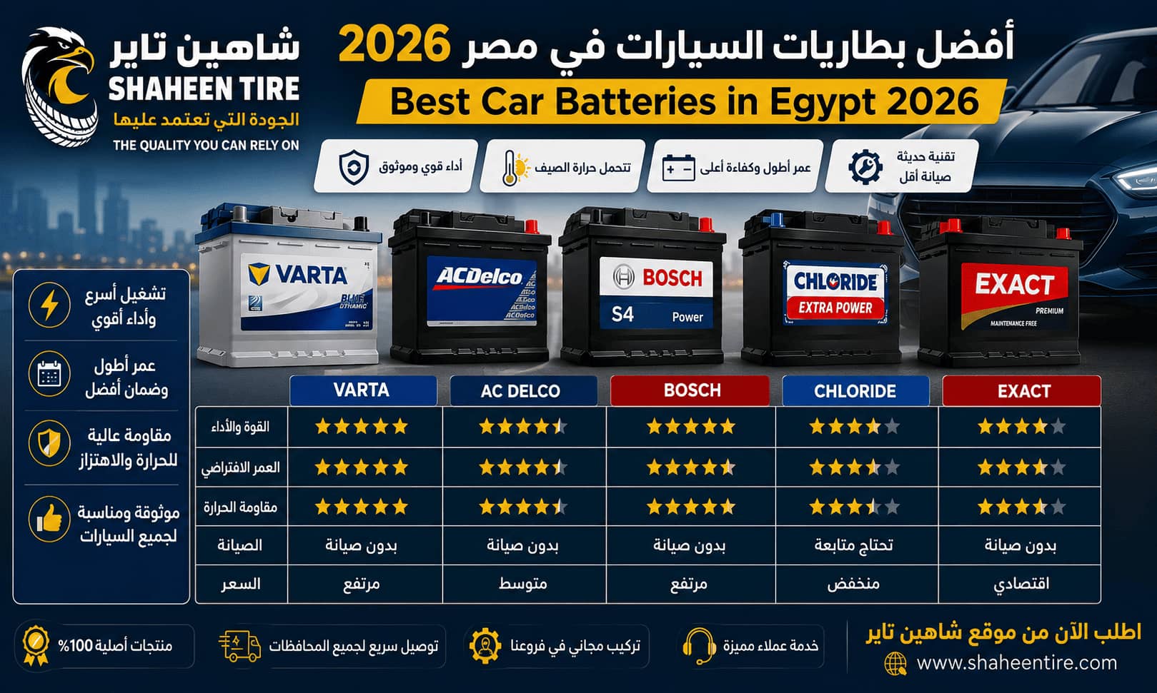 Best Car Batteries in Egypt 2026: Top Types & Prices